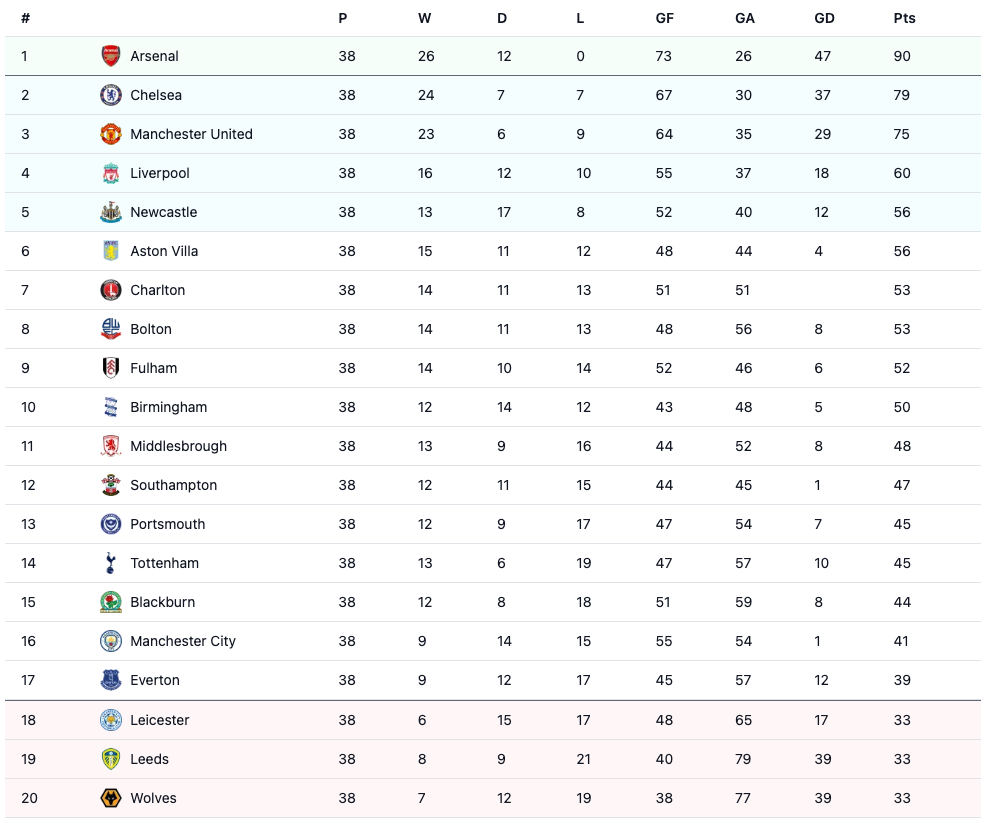 premier league 2003/04 table